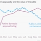 Image for article titled The chart to watch if you want to predict what Putin will do next